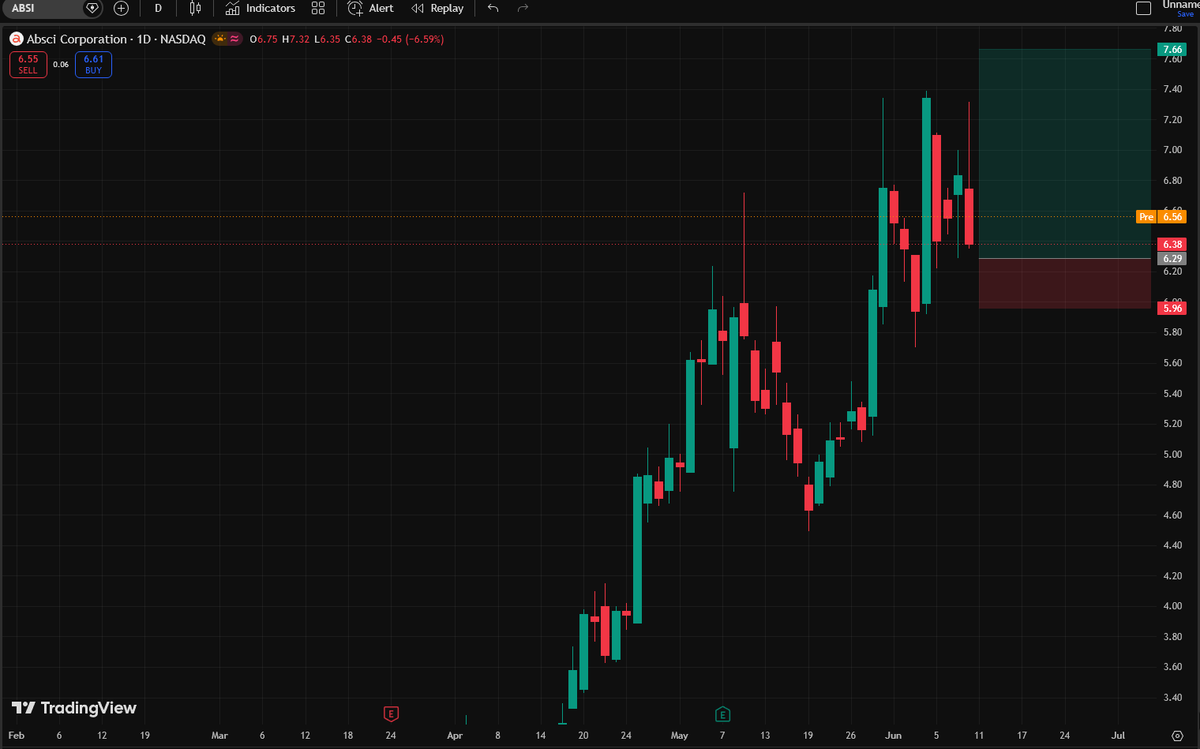 DanielBrooks223's tweet photo. $ABSI 
Reference Entry Price: Around $6.3
Target Take-Profit Price: Around $7.6
#Stocks #Trading #crypto https://t.co/DkhxafBuNe