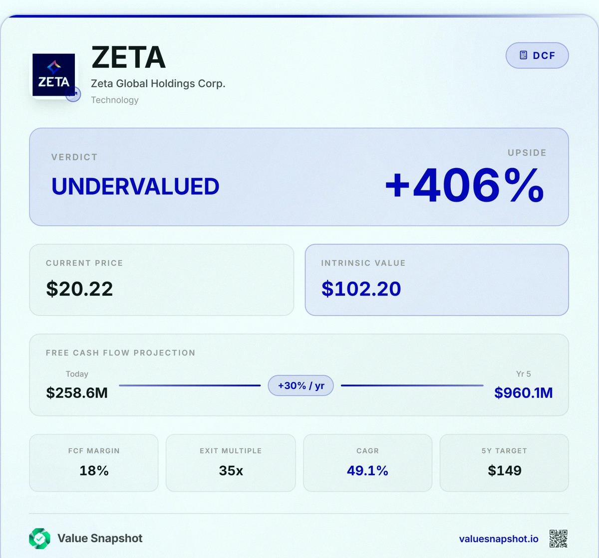 MikeKeef's tweet photo. The funniest thing about investing...

No one touches a stock at $15.

But at $50? Everyone wants in.

That's why jumping in early makes all the difference.
$OSCR
$ZETA

These picks are way stronger now than last year when people were trashing them.

Still looking at https://t.co/eRf3ihFU74