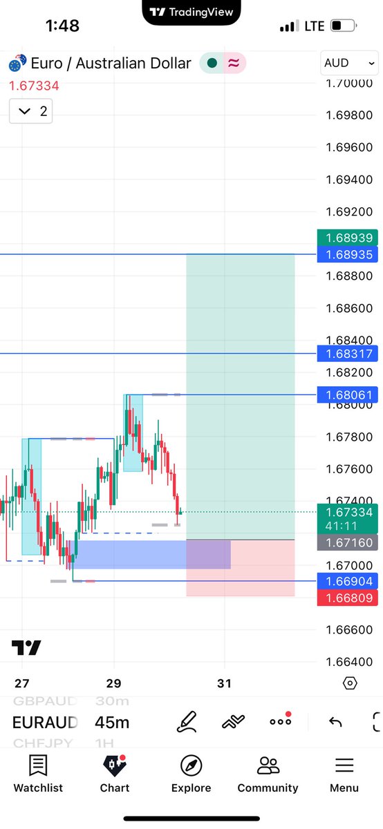 Funky_FX007's tweet photo. Before &amp; After 📕 

EURAUD Buy 📈

1:4RR

45mins TF

Rinse and Repeat 

#forex #crypto #trading #forexnigeria https://t.co/km3iBaW7Vt