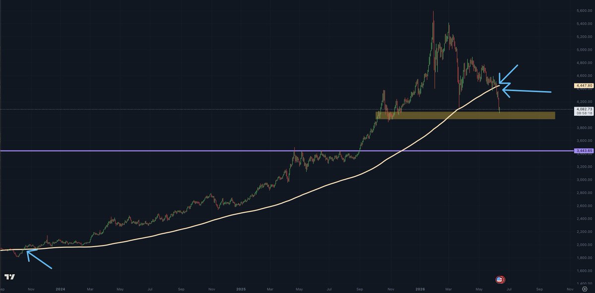 CryptoSavingExp's tweet photo. Gold is trading under its 200-daily moving average for the first time since October 2023

The recent weakness in Gold has seen the price plummet over 25% from its all-time high 

But crucially, it has lost a key moving average https://t.co/5hTW54026u