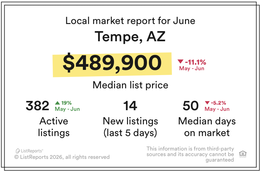 PhoenixHomes's tweet photo. Tempe, AZ. See first comment for homes in Tempe. Top rated schools, family friendly, sports teams and centrally located. Search Phoenix Homes for all current homes for sale in Tempe. Contact us today to find your families dream home. #phoenixhomes #tempe #buyers #sellers #home https://t.co/HaUnnHqN8v