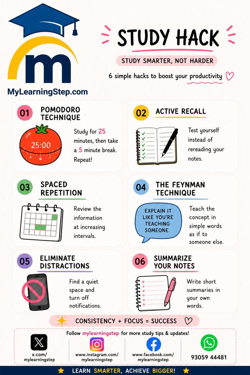 mylearningstep's tweet photo. Use Pomodoro, Active Recall, Spaced Repetition, the Feynman Technique, avoid distractions, and summarize your notes.
Small improvements every day lead to big results.
Follow @mylearningstep for daily study tips.
#StudyTips #StudyMotivation #MyLearningStep https://t.co/RWX1j7cGEa