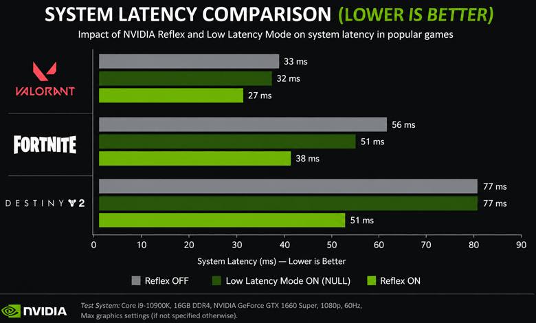 WINDD_pro's tweet photo. ⏩ #NVIDIA #NVPI #Windows11
⚡️NVIDIA Low Latency Mode: what should you set?

This article explains how NVIDIA Low Latency Mode works. The goal of this technology is to reduce input latency by shortening the frame queue.

👉Read now
https://t.co/aXINsu9j5n https://t.co/8uXIeRPCmQ