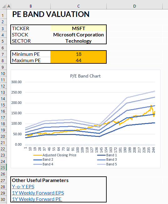 MarketXLS's tweet photo. Template of the day: PE Band Valuation. Plots a stock against forward-PE multiple bands (mean +/- std-dev of its own history) so you can read where it sits in its own valuation cycle. Useful when a client asks 'is this expensive?' and 'vs what?' matters. https://t.co/ywCwY5kewy https://t.co/ZMLgJFVunm