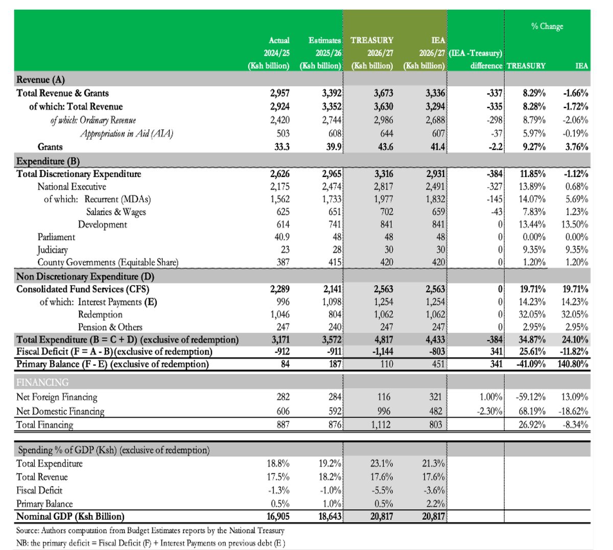 IEAKenya's tweet photo. This table shows overall Budget Allocation: Treasury Versus @IEAKenya #IEAKEBudget2026 @IEAKwame @KeTreasury @OAG_Kenya @j2mutua https://t.co/tcy6EpYpV3