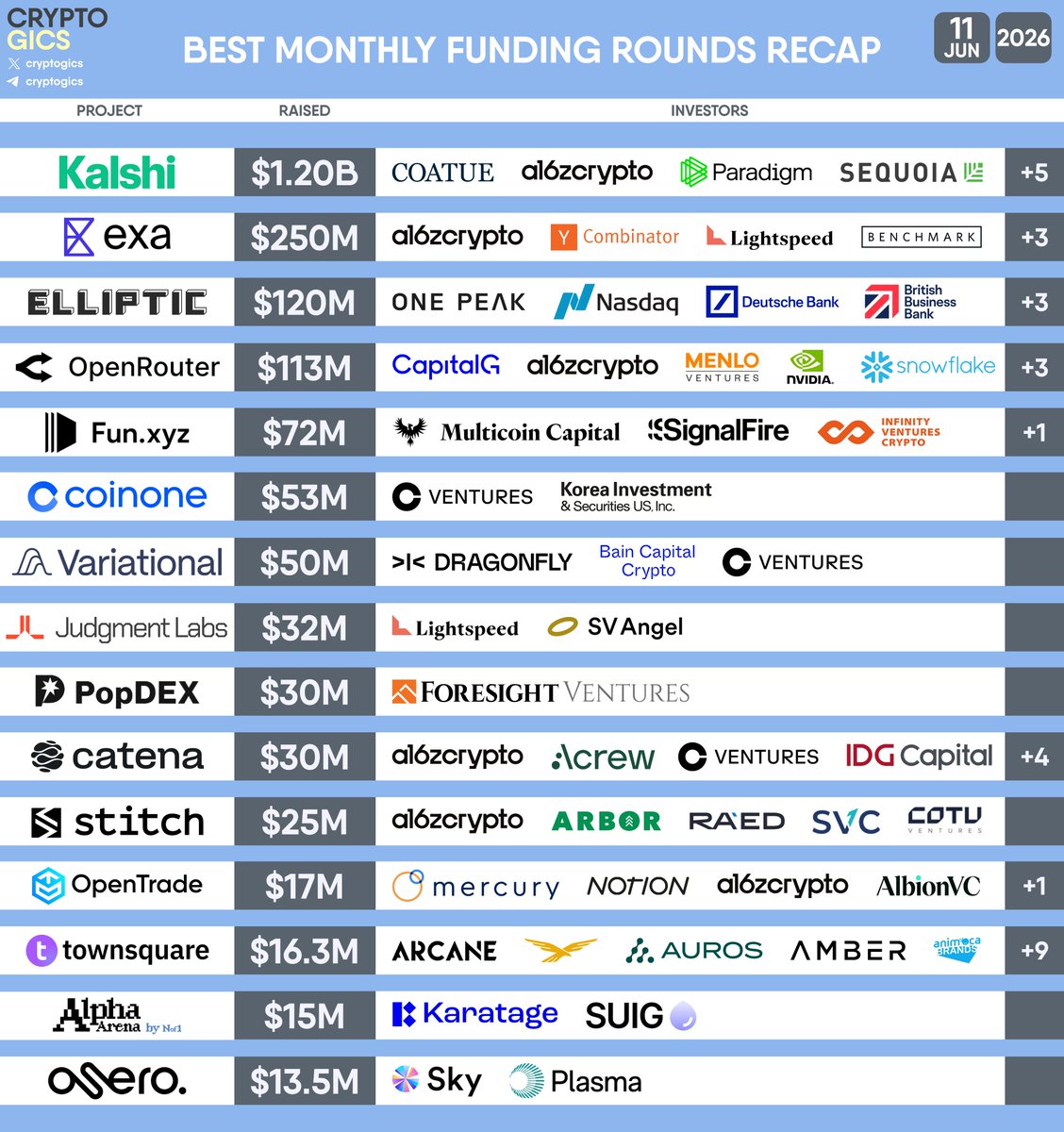 cryptogics's tweet photo. 💰 BEST MONTHLY FUNDING ROUNDS RECAP
Presenting a list of the biggest crypto fundraising rounds of May 2026, backed by well-known investors such as @paradigm, @cbventures, @dragonfly_xyz, @a16z and others.
#Kalshi #Exa #Elliptic #OpenRouter #Funxyz #Coinone #Variational #JudgmentLabs #PopDEX #Catena #Stitch #OpenTrade #Townsquare #Nof1 #Osero