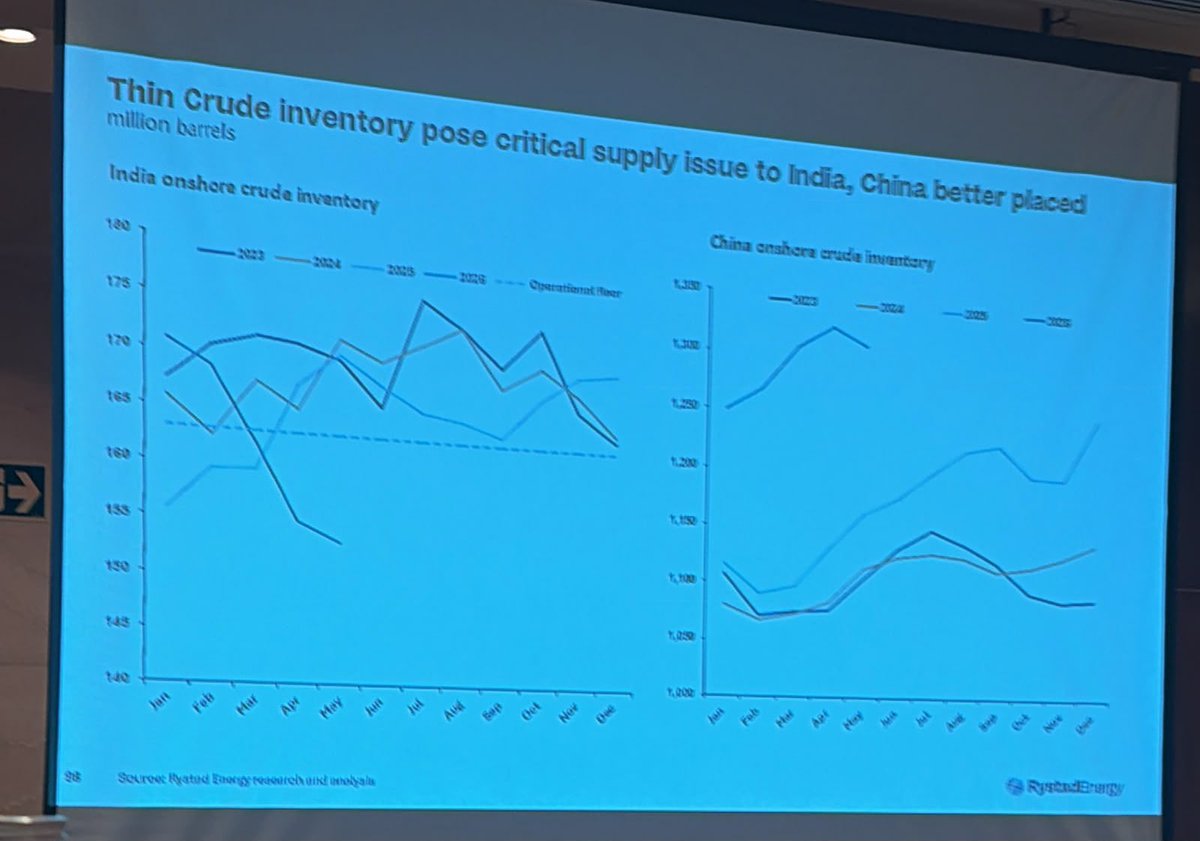 rohatgi_akshat's tweet photo. India's government says the country has 60 days of oil supply cover. Here's why that number is doing a lot of heavy lifting.

The 60-day figure bundles crude stocks + refined product stocks + strategic reserves + cargoes in transit. Strip it apart and the crude-specific picture is alarming.

Vortexa tracks India's onshore crude at ~144mb as of February 2026. Rystad puts the operational minimum — the physical floor below which refineries cannot function normally — at ~163mb. India is already 19mb below that floor.

This isn't 'running low.' Operating minimums aren't a policy buffer. They're crude trapped in tank heels, pipeline fill, and refinery feed systems that physically cannot be drawn down without shutting units. India's accessible crude buffer is effectively zero.

Kpler puts net commercial stocks at ~100mb. At 2.5mb/d of Hormuz-sourced imports (50% of India's total), that's ~40 days against the disrupted share — and that was early March. India's imports have since fallen 760kb/d (IEA, May 2026). The clock has been running three months.

Now add the ADNOC factor, which the government counts as a cushion. ADNOC currently stores ~5.86mb at India's Mangalore SPR cavern. But read the fine print: ADNOC has full re-export rights over its share. Under the ADNOC-ISPRL agreement, only 50% of that capacity — roughly 3mb — is reserved for India's strategic use. That's less than 15 hours of national crude consumption.

ADNOC did just announce plans to expand to 30mb across three Indian SPR sites. At India's import rate, even the full 30mb would be 6 days of cover. And it hasn't been built yet.

The 60-day headline also makes a category error. Product stocks can't substitute for crude once refineries run dry. Counting diesel and petrol in reserve against a crude supply shock is like counting cooked meals as a substitute for raw ingredients — once the refineries trip, you can't make more.

So what happens if India fails to secure replacement barrels?

Refineries don't gradually slow down. They trip. A crude unit that loses feed pressure shuts hard and takes 2-3 weeks to restart safely. India has 23 refineries running at over 100% utilisation. A supply failure means cascading unit shutdowns, a collapse in domestic fuel availability, and a government forced to choose between rationing and paying whatever spot demands.

India is not a price-sensitive buyer right now. It is a buyer with no alternative. The ADNOC crude stored in its own caverns isn't fully India's to use. And the clock has been running for three months.