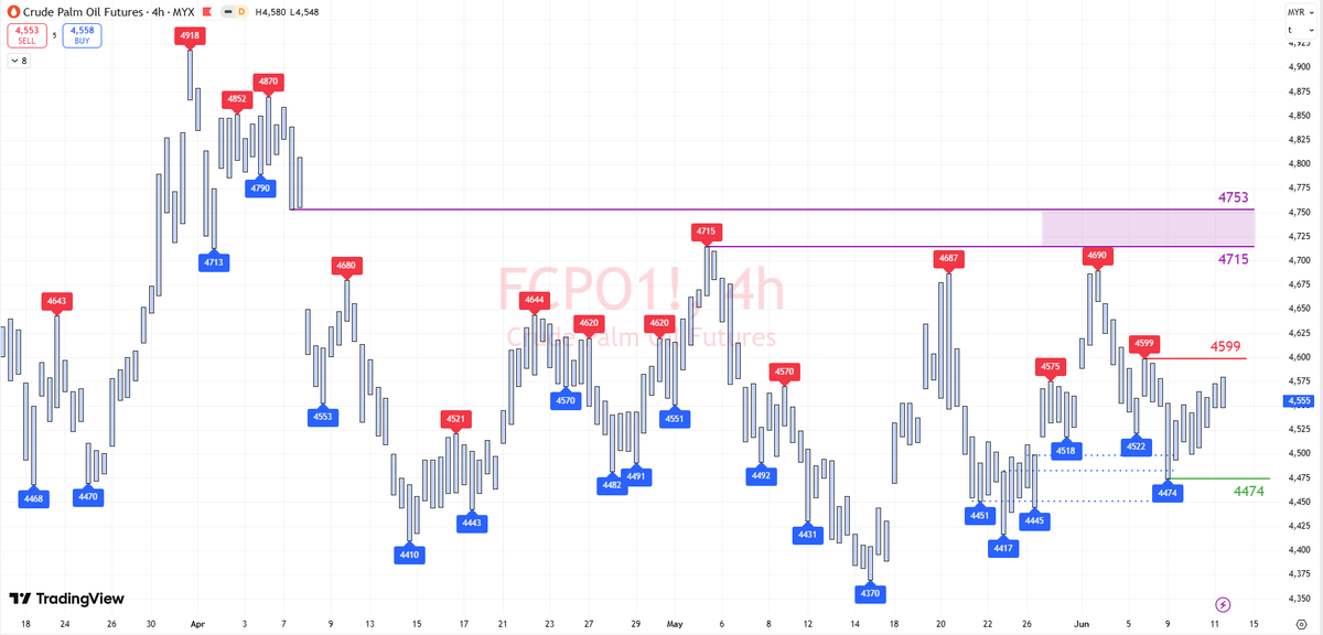 AlhadiMat's tweet photo. My last week support sketch already happened, 4483 - 4500. Not break 4451 Support.
With the move by the authority of Indonesia for limitation of CPO export, my view now is the price will retest bullish into 4715, 4753, 4800.

Allah knows best... https://t.co/jvHzHvJwVN