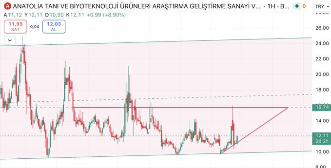Zeynep_Ylm67's tweet photo. #ANGEN 

SAĞLIK SEKTÖRÜNÜN BEBEĞİİİ✨

Yükselen dipler oluşmaya başladıı

Sıkışma sonrası tek yön yukarı✅

HEDEF:40₺❤️ https://t.co/TLyJLT7ldV