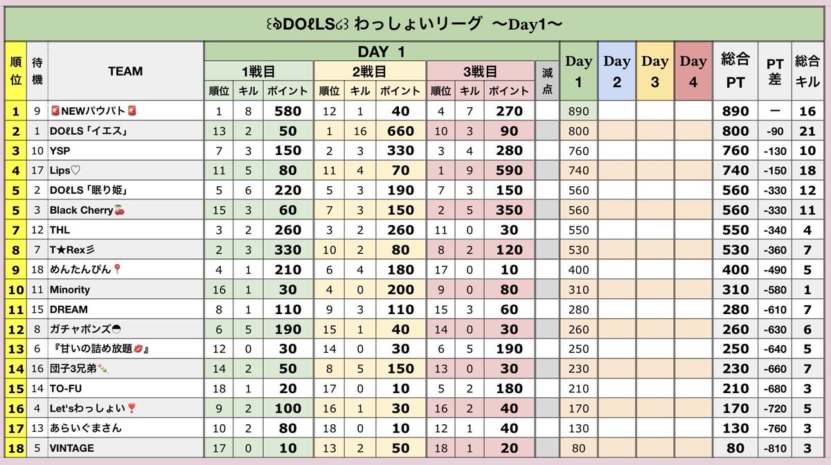 sumeragi_eni's tweet photo. 本日22時半～エニ配信��️

🐼DOℓLS わっしょいリーグ  Day2🐼

🥇🚨NEWパウパト🚨
🥈DOLLS イエス

🥇と🥈の差はわずか90‼️
🥉以降もまだまだ追える展開に‼️

果たしてDay2ではどのチームが上位に上がるのか⁉️

https://t.co/UPfrMyIjey https://t.co/IjheVclckd