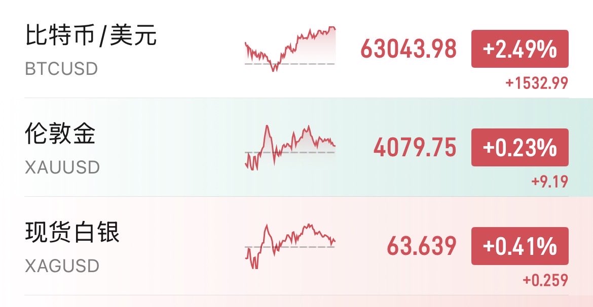 BTC521's tweet photo. 黄金这波下跌回调，背后是全球宏观资金的底层逻辑切换，核心原因有三个：

第一，通胀预期与无风险收益率的极限博弈（实际利率压制）

昨晚的CPI数据破4%创三年新高，说明通胀极其顽固，表面看通胀高利好黄金，但本质上黄金是不生息资产。

通胀高企直接打散了市场对美联储近期的降息预期，导致美债收益率（尤其是实际利率）居高不下，当拿着美债躺赚5%以上的无风险收益时，机构资金就没有动力去配置不生息的黄金，实际利率下不来，黄金的定价锚就被死死按住，这是最核心的宏观压制。

第二，“新避险共识”对传统避险资产的虹吸（数字黄金的替代效应）

$BTC 在涨，黄金在承压，在地缘政治冲突（伊朗局势升级）和通胀反弹的背景下，避险资金正在分流。

过去遇到这事资金全去买黄金，但现在华尔街机构通过ETF通道，把大量避险和抗通胀的资金倒流进了比特币。

BTC作为“数字黄金”，其流动性、高弹性和抗审查性，正在蚕食传统黄金的避险市场份额。资金是有限的，数字黄金的强势吸血直接抽干了实物黄金的拉升动能。

第三，央行购金放缓与获利盘的极限兑现（流动性抽离）

黄金能推到4000美元这个历史极值，很大一部分是靠全球央行（尤其是非美阵营）过去两年的持续买盘托起来的。

但到了这个绝对高位，央行的战略储备配置基本达标，买盘开始显著放缓，这就导致一旦遇到CPI超预期这种宏观利空，前期积累的巨量获利盘就会迅速抢跑套现。

缺乏了持续的央行大单托底，散户和游资根本接不住机构高位派发的筹码。

总结来说，黄金现在的跌势，是“高利率压制估值 + 获利盘高位套现 + 比特币分流避险资金”三杀的结果。