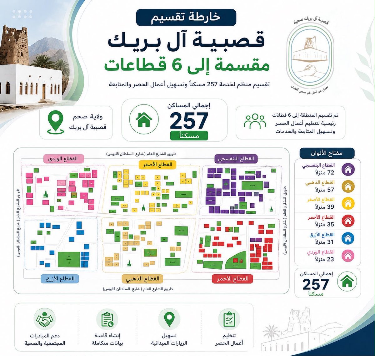 QASBIYAT2025's tweet photo. ضمن مبادرة #قصبية_آل_بريك_قرية_صحية تم تقسيم المنطقة إلى 6 قطاعات رئيسية لتسهيل أعمال الحصر والتنظيم والمتابعة، في خطوة تهدف إلى بناء قاعدة بيانات دقيقة تدعم المبادرات الصحية والمجتمعية المستقبلية. #صحم https://t.co/SU4m2RRhfu