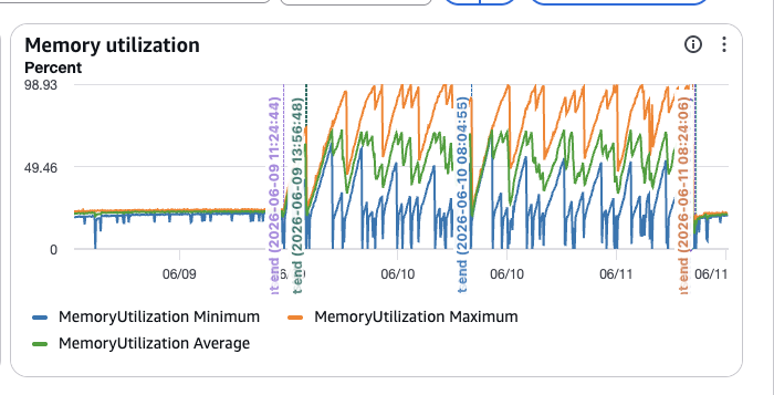 Pruxis's tweet photo. Guess when we deployed with Bun https://t.co/nQyRT7lbfp