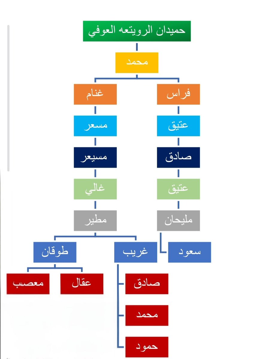 F_3N5's tweet photo. مشجرة ذوي محمد من الرواتعة من المصابحة من النواصف من عوف من مسروح من حرب وهم حسب الوثيقة المؤرخة في عام 1210 هـ بأن حما إدقس على يدجدهم مسعر بن مسيعر الرويتعي
ويقول الشاعر
رواتعه ميقافهم محتمينه
من روس حرب أهل الكرم والمبادي
حماية إدقس من قدايم سنينه
يوم المجاعة والسنين الشدادي https://t.co/byLGiNYT0U