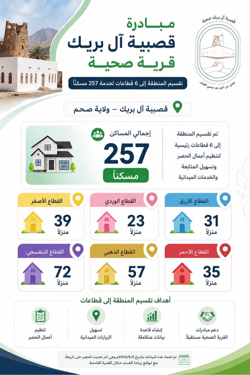 QASBIYAT2025's tweet photo. 📰 خبر

مبادرة #قصبية_آل_بريك #قرية_صحية” تُنجز حصر 257 مسكناً وتقسيم المنطقة إلى ستة قطاعات

تواصل اللجنة الصحية بولاية صحم جهودها ضمن مبادرة “قصبية آل بريك قرية صحية”، حيث تم الانتهاء من إعداد خارطة نموذجية لتقسيم المنطقة إلى ستة قطاعات رئيسية بهدف تسهيل أ��مال الحصر والمتابعة وتنفيذ البرامج الصحية والمجتمعية المستقبلية.

وشمل التقسيم توزيع المساكن والمنشآت على قطاعات ملوّنة، مع تخصيص اللون الأخضر للمنازل قيد الإنشاء والأراضي المسورة والمرافق المختلفة كالمساجد والمحلات التجارية والحصون، بما يسهم في بناء قاعدة بيانات دقيقة وشاملة للمنطقة.

وبحسب الإحصائيات المعتمدة حتى تاريخ 6 يونيو 2026م، بلغ إجمالي المساكن المشمولة بالحصر 257 مسكناً موزعة على القطاعات الستة، حيث جاء القطاع البنفسجي في المرتبة الأولى بعدد 72 منزلاً، يليه القطاع الذهبي بـ 57 منزلاً، ثم القطاع الأصفر بـ 39 منزلاً، فالقطاع الأحمر بـ 35 منزلاً، والقطاع الوردي بـ 23 منزلاً، وأخيراً القطاع الأزرق بـ 31 منزلاً.

وأكدت اللجنة أن هذه الأرقام تمثل آخر تحديث للحصر حتى تاريخه، مع توقع زيادة الأعداد خلال الفترة المقبلة نتيجة استمرار أعمال البناء والتوسع العمراني في المنطقة.

كما أوضحت اللجنة أنه سيتم خلال الأيام القادمة ترقيم المساكن وإعداد قوائم بأسماء أصحابها، تمهيداً لاستخدامها في تنفيذ مبادرات وبرامج القرية الصحية المستقبلية.