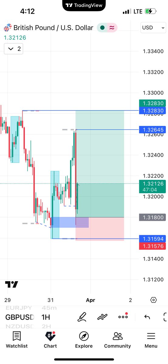 Funky_FX007's tweet photo. Before &amp; After 📕

GBUSD Buy 📈

1:4.5RR

1hr TF

Rinse and Repeat 

#forex #crypto #trading #forexnigeria https://t.co/Ih8oKBiL0M