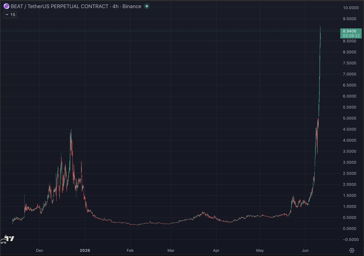 thedefivillain's tweet photo. $BEAT is now at $9bn FDV

The only scam coin that went close to $10bn without going to $20bn FDV was RIVER, but it was already extremely volatile and trading with very negative funding rate.

All the other ones went to $20bn => MYX / COAI / AIA / RAVE / LAB

Obviously, the sample is very small and there is no rational reason to expect the pattern to repeat.

But $BEAT has trapped a lot of shorts by being almost up only from $1 to $9, and funding is still not negative, I just have a hard time imagining this collapsing here without going full scam mode.

(As usual, never short a scam coin without a strict invalidation.)