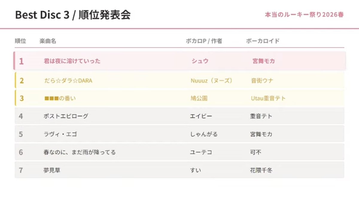 ABshrimp3's tweet photo. 決勝Best3で4位となりました‼️
ここまで聴いてくださったみなさん！！本当にありがとうございました😭
エイビーさんの次回作にご期待ください

#本当のルーキー祭り2026春 https://t.co/gdTpN9uIRE