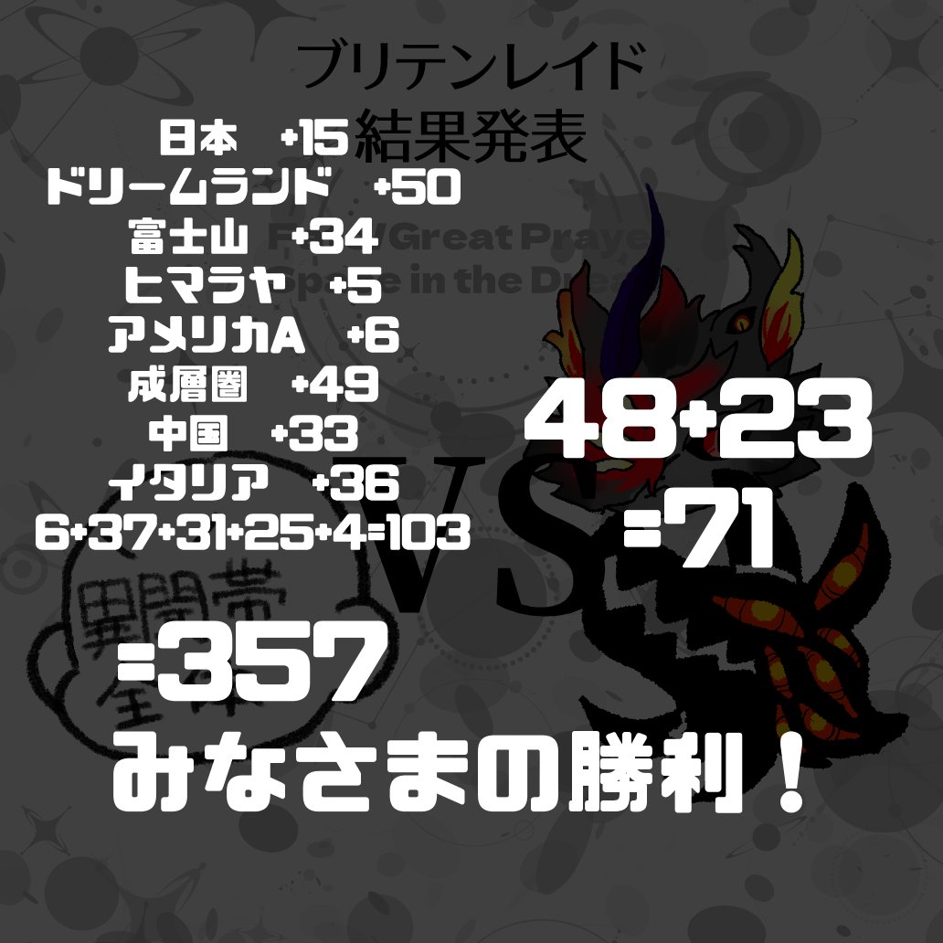 Fate_GPSD's tweet photo. 結果発表～～～～！！！！！！！
357 VS 71
ブリテンVS他異聞帯は、他異聞帯の勝利～～～～～～！！！！！

そして最大値を出していったドリームランド異聞帯に、バステトちゃまの祝福を授与～～～～～～！！！！！！ https://t.co/r0fGR6FCHy