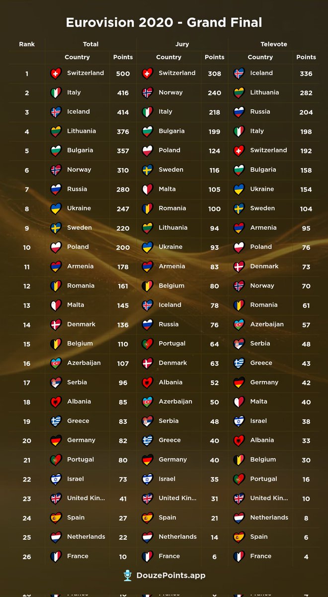Samissmitten's tweet photo. I was bored so I tried to predict Eurovision 2020 https://t.co/KrYOP5eAWj