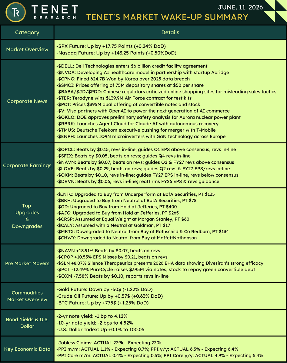 TENETTRADEGROUP's tweet photo. Tenet Market Wake-Up Summary 📷📷 June.11.26

$SPX $DELL $NVDA $CPNG $SMCI $BABA $JD $PDD $TER $PCT $V $OKLO $RBRK $TMUS $ENPH $ORCL $SFIX $NAVN $LOVE $OXM $DRVN $INTC $BKH $GD $AJG $CRSP $CALY $MKTX $CHWY $CPOP $SLN

@ripster47 | @tenet_research | @TenetCharts https://t.co/HT91OKFmlO