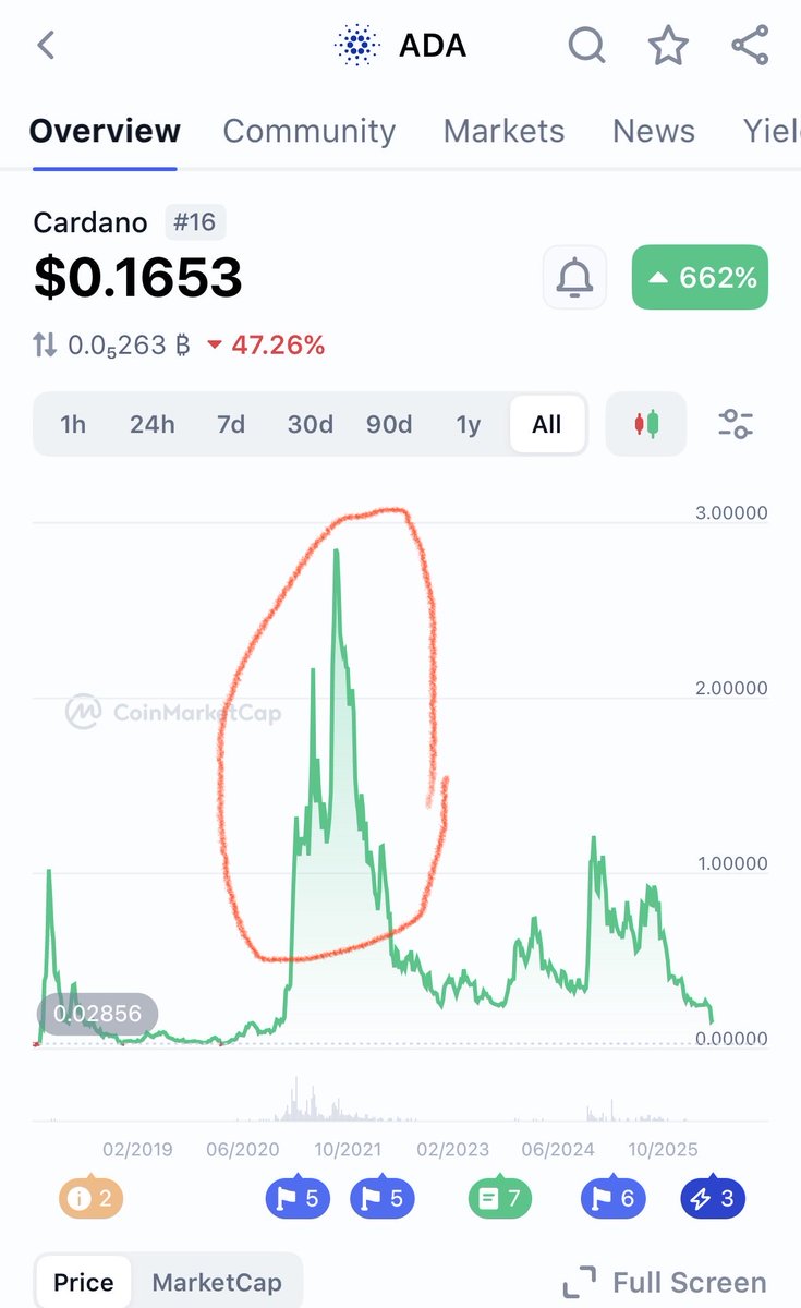 ajaxonmac33894's tweet photo. I meannnn all you need is a price chart 😂 durrrrr hmmmm I wonder who besides the founders/insiders would have enough ADA to dump on everyone’s heads at this exact time, in September before the November bull run, right as the Alonzo launch absolutely tanked and left everyone f**ked 😂😂😂😂