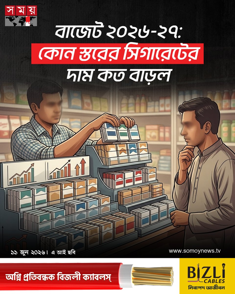 somoytv's tweet photo. প্রস্তাবিত ২০২৬-২৭ অর্থবছরের বাজেটে তামাকজাত পণ্যের ওপর সবচেয়ে বড় ধরনের কর বাড়ানোর উদ্যোগ নিয়েছে সরকার। সিগারেটের সব স্তরের ন্যূনতম খুচরা মূল্য বাড়ানোর প্রস্তাব করা হয়েছে
বিস্তারিত : https://t.co/sS0aaGpwYp
#PublicHealth #BudgetUpdate #TaxPolicy #somoytv https://t.co/JKgrAg9hCE