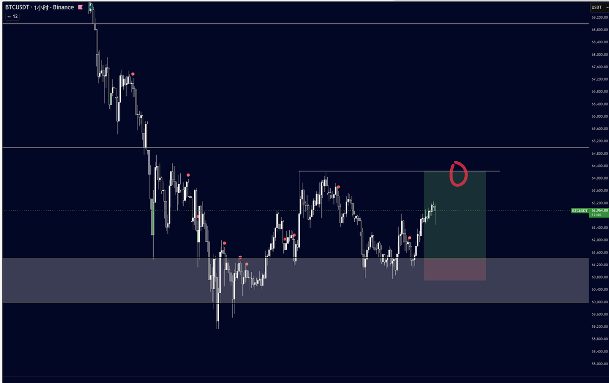 popdogex's tweet photo. 下一个目标 #BTC https://t.co/UmLEa0qBKo