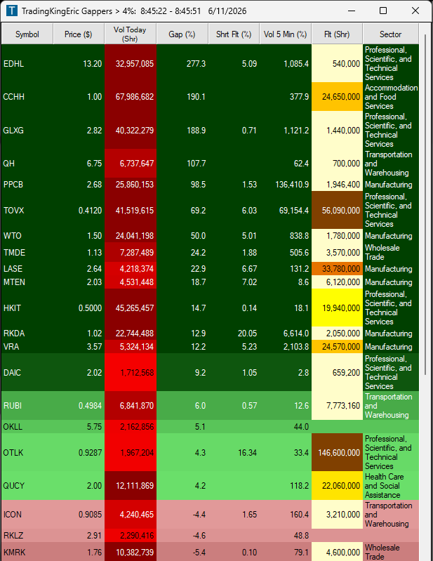 TradingKingEric's tweet photo. Good morning here are the gappers!

$EDHL $CCHH $GLXG $QH $PPCB https://t.co/JbckB5vKUV