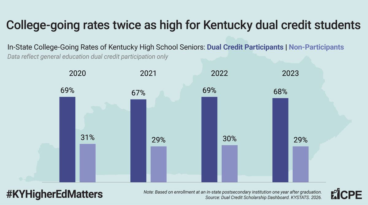cpepres's tweet photo. The data shows it: Dual credit courses give students a head start in both coursework requirements and affordability, making the transition to college easier and more likely. A powerful signal about what access to dual credit means for Ky's students. #KYHigherEdMatters https://t.co/qcmjYqzgD7