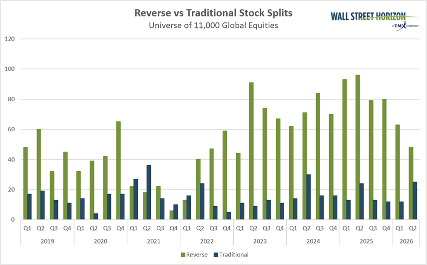 WallStHorizon's tweet photo. Traditional stock splits have cooled in H1 2026, but defensive reverse splits persist as corporate boards face a highly segmented, K-shaped economy. @ChristineLShort breaks down how corporate events reveal true board confidence signals: https://t.co/B6SGz5lL8z #stocksplits #investing #equitymarkets #stockmarket
