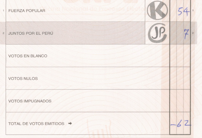 roneto91's tweet photo. @Clelton19 @FredAugusto1313 @toninhodocall Vou dar um exemplo aqui:
Essa ata só não está contabilizada ainda pq o mesário somou 54+7=62. Não é um erro que vai anular os votos, mas precisam fazer a correção antes de contabilizar. https://t.co/YeqQpNMTFI