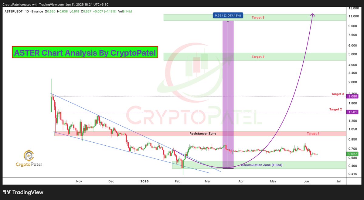 CryptoPatel's tweet photo. Most People Won't Buy $ASTER Below $0.60 Because They're Waiting For "Confirmation."

The same people will chase it at $7, call it a bargain at $15, and wish they bought more at $20.

The market rewards conviction before the crowd arrives.

A few years from now, you'll either say: "I bought Aster under $0.60"
Or
"I remember when it was under $0.60."

@Aster_DEX  

TA Only. NFA. DYOR.