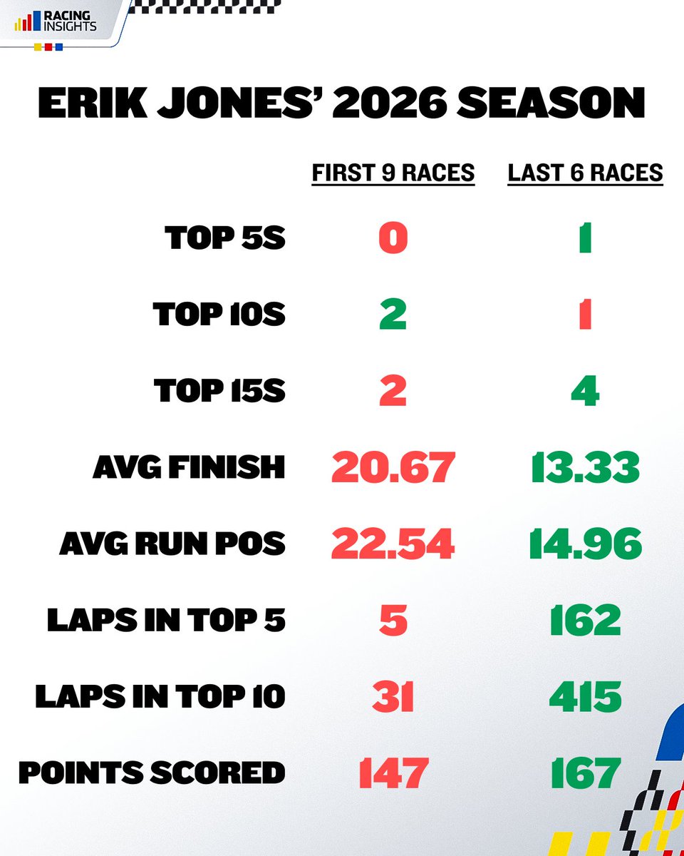 Erik Jones in the first nine races of 2026 vs the last six races: