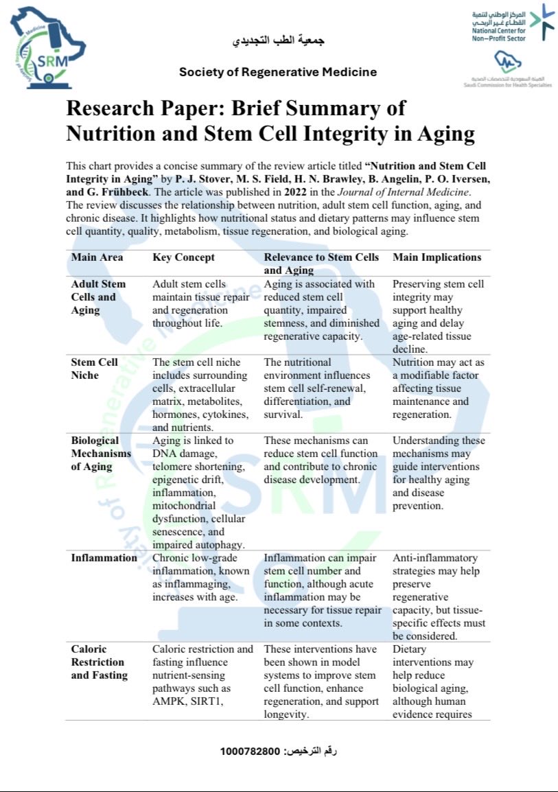 SRM_KSA's tweet photo. Nutrition is a key modifiable factor that may influence stem cell integrity, tissue regeneration, biological aging, and chronic disease risk.

This brief SRM summary highlights the emerging role of dietary patterns, inflammation, fasting, amino acids, and precision nutrition in supporting healthy aging.

#RegenerativeMedicine #StemCells #HealthyAging #NutritionScience #PrecisionNutrition