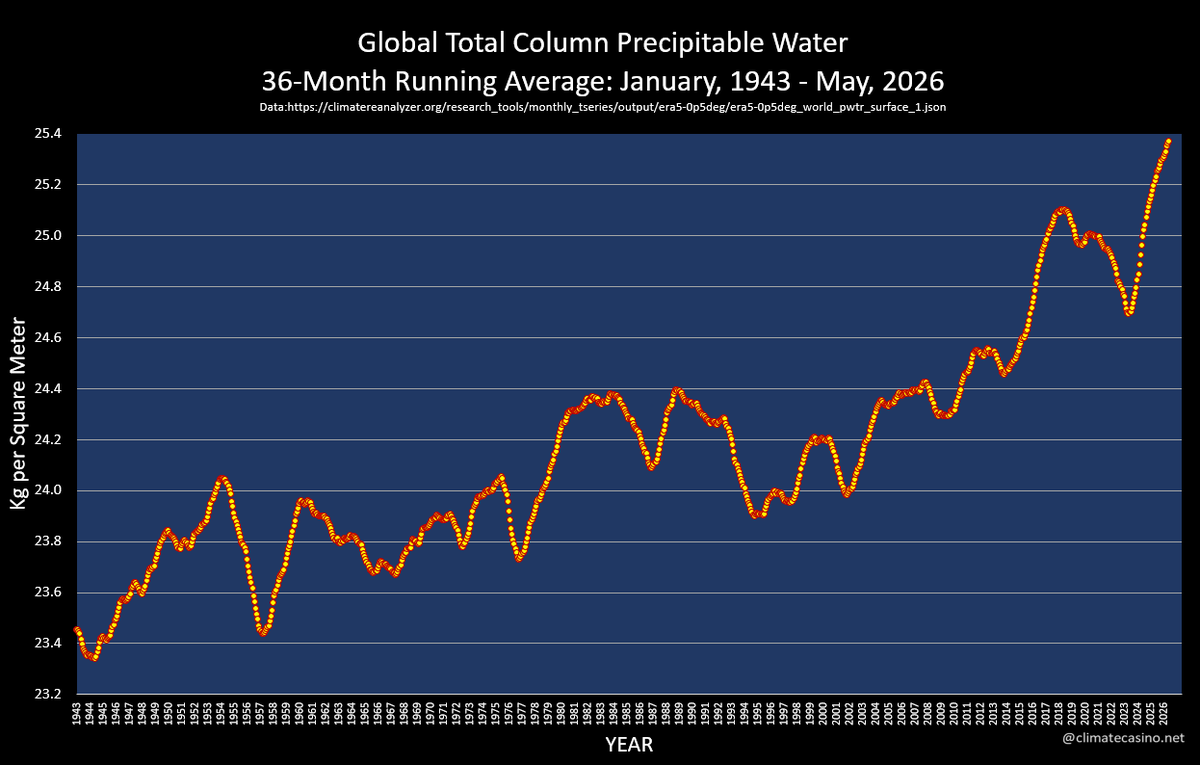 EliotJacobson's tweet photo. Breaking News!
Car Soup Alert!

In May, the 36-month running average for "global total column precipitable water" set a new record high ... for the 20th month in a row. https://t.co/XCJ0KwnxF3