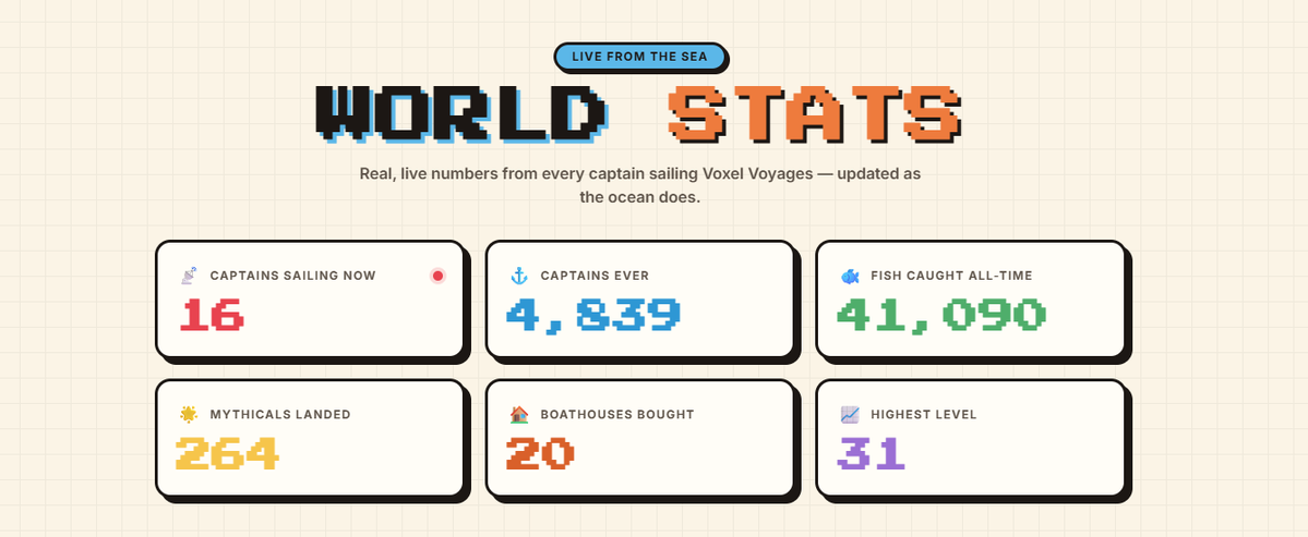 VoxelVoyages's tweet photo. GM Voyagers!

$VOXEL has a big update today - a whole new zone is loading full of new fish and adventure.

There will be a level requirement to access this zone.

More coming later today.

Currently 16 Captains, over 4,800 have logged in, and over 41,000 fish caught!

https://t.co/jyyhHAHTPd