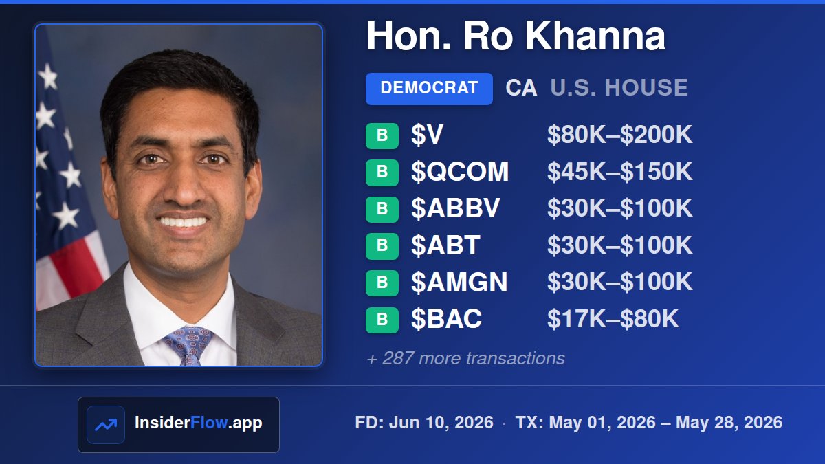 InsiderFlowApp's tweet photo. 🏛️ Hon. Ro Khanna (D-CA) · House
Rep. Khanna filed a PTR with 379 transactions, including 211 buys and 168 sells, totaling USD 1.1M–USD 7.5M.
🟢 211× Buy · 🔴 168× Sell | USD 1.1M–USD 7.5M
$V #QCOM #ABBV #ABT #AMGN #BAC +287
Filed: 2026-06-10 | TX: 2026-05-01–2026-05-28 https://t.co/yyRvFlNLX9