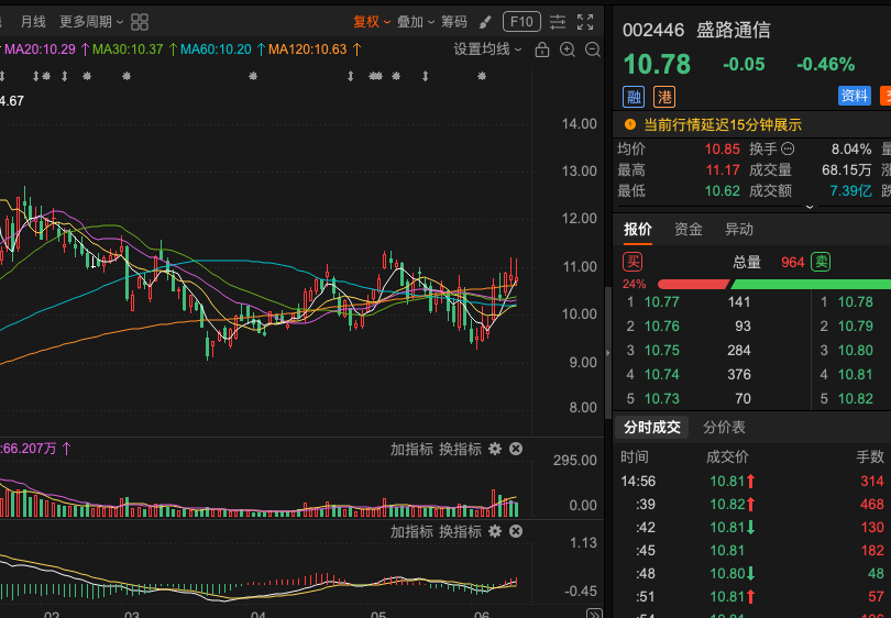 kt6126's tweet photo. 002446 盛路通信均线位置反复整理，止跌信号已经出现。  股价围绕均线震荡整理，既有止跌企稳迹象，又尚未完全摆脱压力。短期呈现胶着反弹态势。  操作建议：在均线附近可适当低吸抢反弹，关注成交量是否有效放大。反弹空间进一步打开。  中长期继续看好公司通信设备、微波电子及军工卫星相关业务布局 https://t.co/r3gFRwCFNk