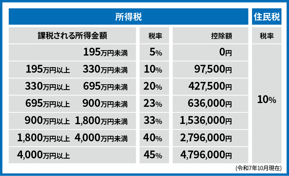 TotoInvestor's tweet photo. 確実に今年は年収900万円超えるんだけど、所得税率が23%から33%にいきなり跳ね上がるの、どう考えても鬼畜すぎる… https://t.co/B8BbuBK2ru