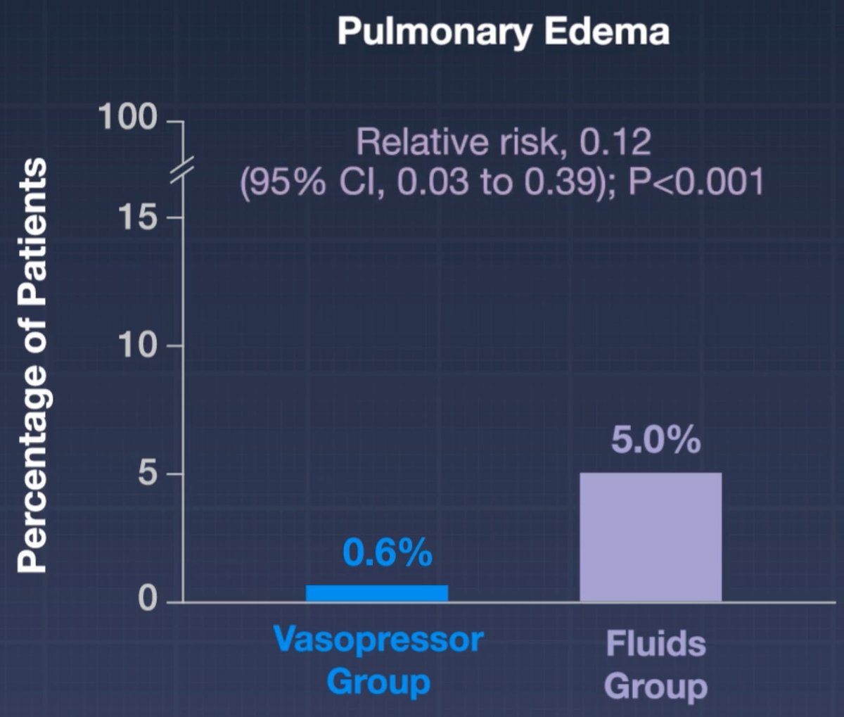 PulmCrit's tweet photo. ARISE-FLUIDS has arrived and it's awesome 🥳

For over a decade, the Surviving Sepsis Guidelines recommended that septic patients get at least 30 cc/kg fluid. In the United States, these guidelines were weaponized into performance metrics, pressuring clinicians to prescribe arbitrary volumes to every patient.  

Evidence-based clinicians have LONG known that this guideline lacked evidentiary support. For example, I've attached a picture of a blog I wrote about this back in 2017. Despite the lack of evidentiary support and some evidence of harm, the Surviving Sepsis Guidelines INSISTED on perpetually recommending 30 cc/kg fluid resuscitation.

We finally have a prospective RCT demonstrating that mandating early administration of 30 cc/kg fluid (as compared to early vasopressors) doesn't help and may actually cause harm.  

It's important to note that all of the hard endpoints in this trial were neutral (e.g., mortality, days free of organ support). 

I still think that 30 cc/kg fluid is a pretty reasonable volume of fluid for *most* patients.  But the study does suggest that giving too much fluid may promote edema - so we should be *thoughtful* about this intervention rather than mandating it for every septic patient.

Based on the subgroup analysis, the fluid-conservative strategy may have helped the subgroup of pneumonia patients the most. This is statistically nonsignificant but aligns with my expectation. ARDSy patients often don't respond well to fluid.  (In contrast, I really doubt that a liter of fluids in either direction matters for most urosepsis patients.) 

This is a great example of the over-reach of guidelines and protocoled medicine. People get all upset about practice variation, so sometimes they try to stomp it out using guidelines and protocols. But these guidelines are highly fallible, so what may occur is that you standardize care in a way that harms everyone equally. 🤦‍♂️
