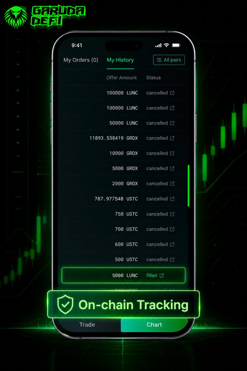 garuda_defi's tweet photo. 🔍Track every move on-chain. 

All your filled &amp; cancelled orderbook transactions on @garuda_defi now include a Tx Hash for instant blockchain verification.

Try it out now https://t.co/C5frFAg4Lb

Only on $LUNC https://t.co/oJQqrheMWN