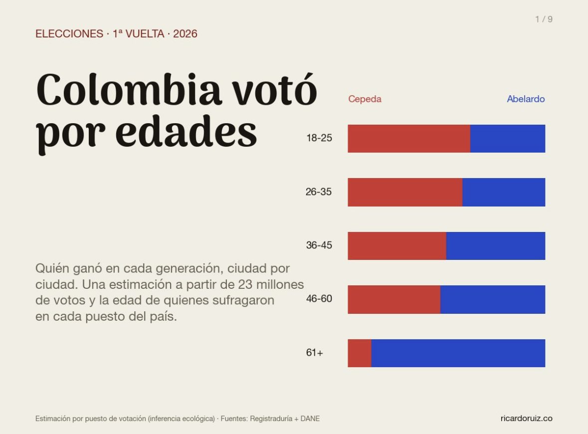 muchotropico's tweet photo. Los mayores de 60 años se nos volvieron adictos a las pantallas y son quienes más caen en todo tipo de estafas digitales, como la de Abelardo. https://t.co/fMoLaLCriA