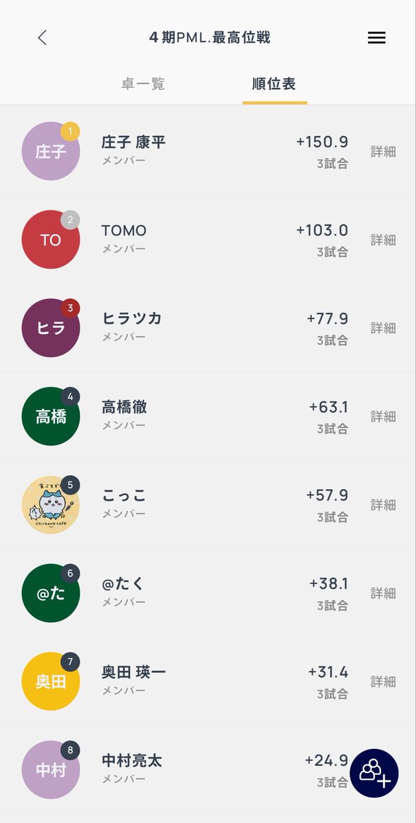 PMleague1's tweet photo. 【第４期 #PMリーグ S】
6/12（金）19:30〜

A卓
庄子康平
TOMO
こっこ
中村亮太

B卓
小畑
菊田政俊
アスパラ
ぼんじり

C卓
すとう
べっちぃ
ヤーナス
本郷

D卓
Lapis
大塚
石井和希
鈴木勝也 https://t.co/OExRuHGbEO