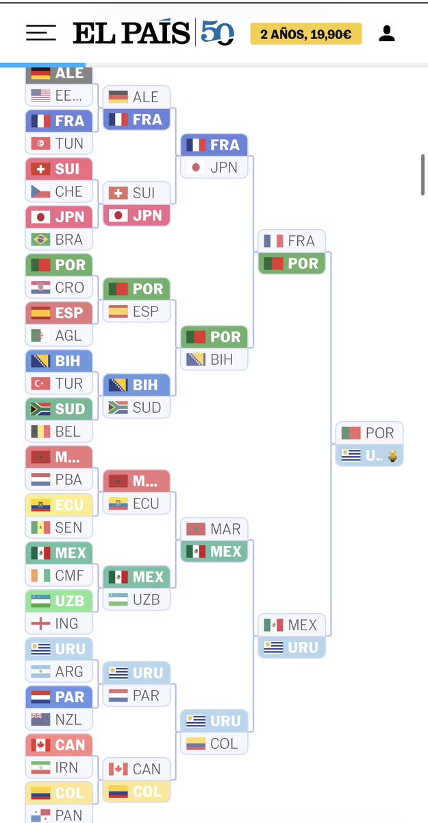 almatana's tweet photo. Simulando el desarrollo del #Mundial con el sistema de @elpais_deportes, nos dio a #Uruguay como primer campeón.
(Venciendo a #Portugal en la final, para más datos).
El primer campeón del mundo también fue el primer campeón simulado.

https://t.co/GUiTUu9xuY https://t.co/JMpVIWnDDG