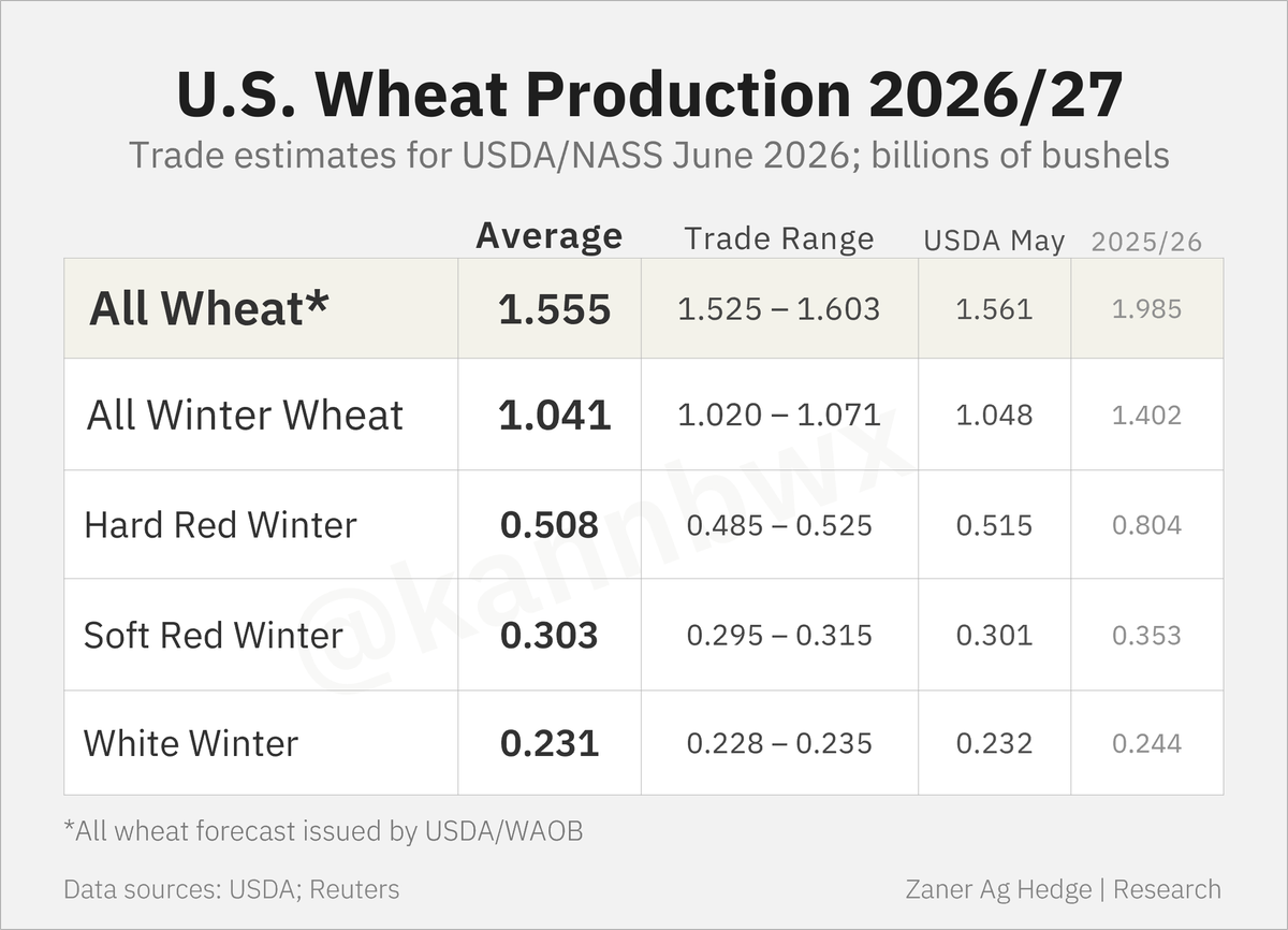 kannbwx's tweet photo. All trade estimates for USDA's reports due Thursday at 11 am CDT. The market will be watching crop estimates in Argentina as well as U.S. grain demand. Will the U.S. wheat crop - projected to be the smallest in 54 years - shrink or improve in this month's outlook? https://t.co/BLAIYIDr9r