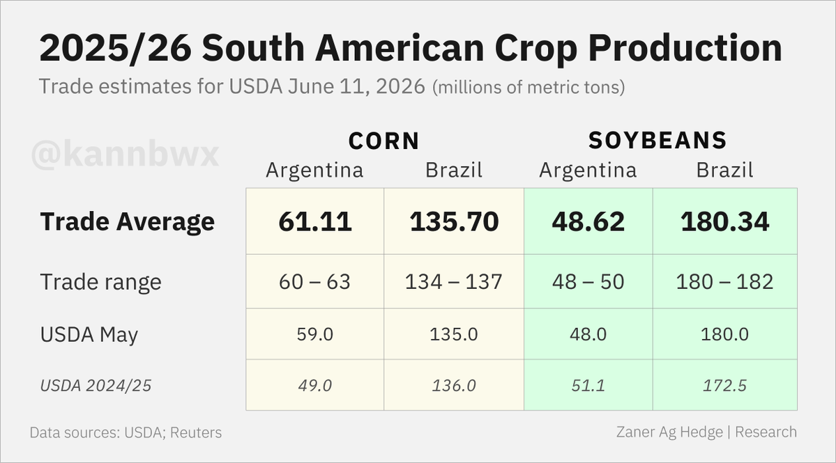 kannbwx's tweet photo. All trade estimates for USDA's reports due Thursday at 11 am CDT. The market will be watching crop estimates in Argentina as well as U.S. grain demand. Will the U.S. wheat crop - projected to be the smallest in 54 years - shrink or improve in this month's outlook? https://t.co/BLAIYIDr9r