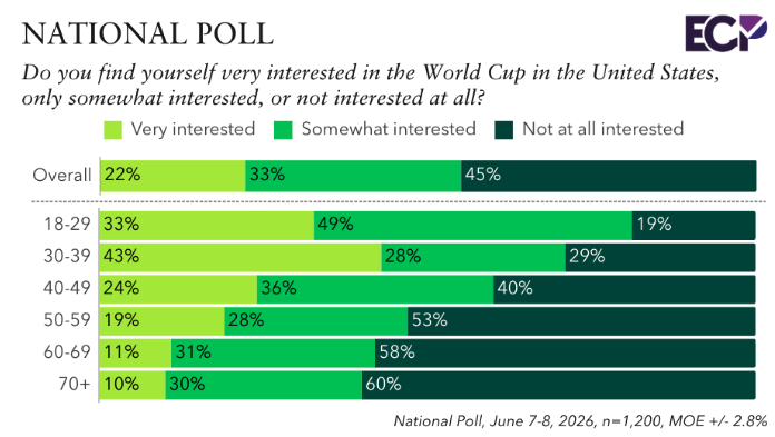 EmersonPolling's tweet photo. NATIONAL POLL

Do you find yourself very interested in the #WorldCup in the US, only somewhat interested, or not interested at all?

22% very interested
33% somewhat interested
45% not at all interested

https://t.co/1iCfkwAC25 https://t.co/kOnZqSbyaS