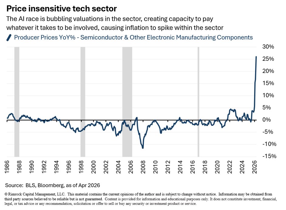 macrobasis's tweet photo. The price for technology components has historically been disinflationary over time... until now. When several trillion dollars is getting spent on a sector over the next few years where the companies are largely price insensitive, a demand shock has made prices go parabolic. This has implications to inflation in the US.
