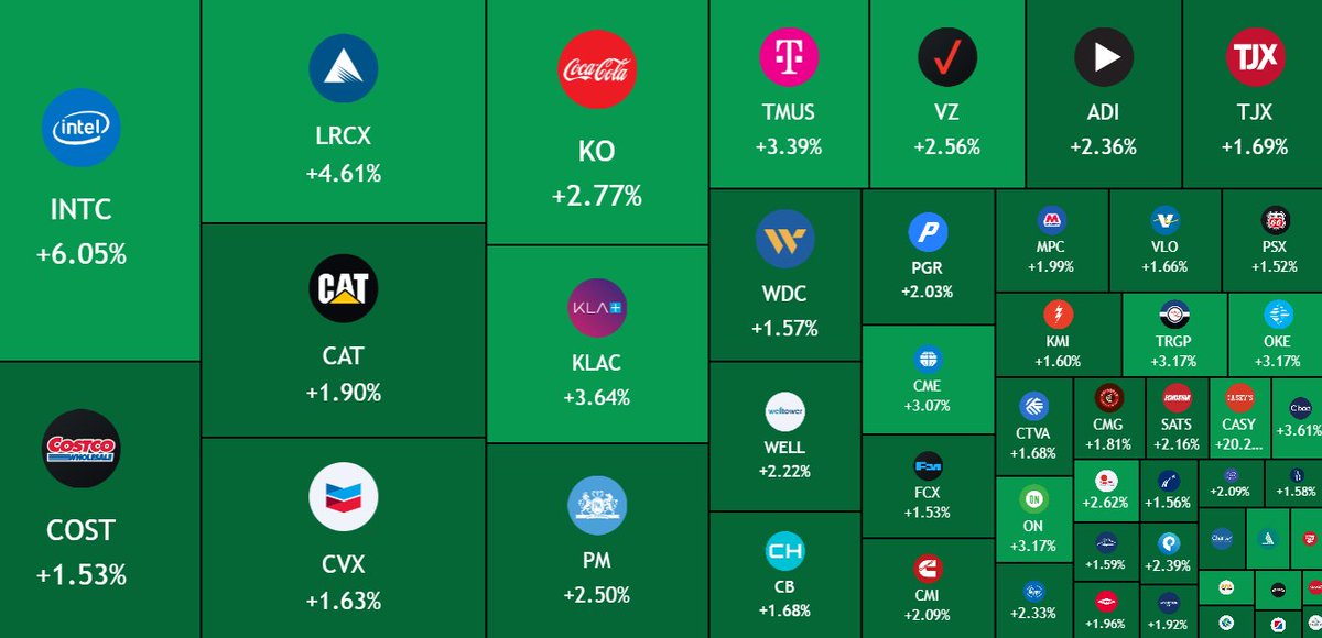 MaxCrypto's tweet photo. JUST IN:

$380,000,000,000 added to the US stock market at open. https://t.co/D78Cas0Vbx